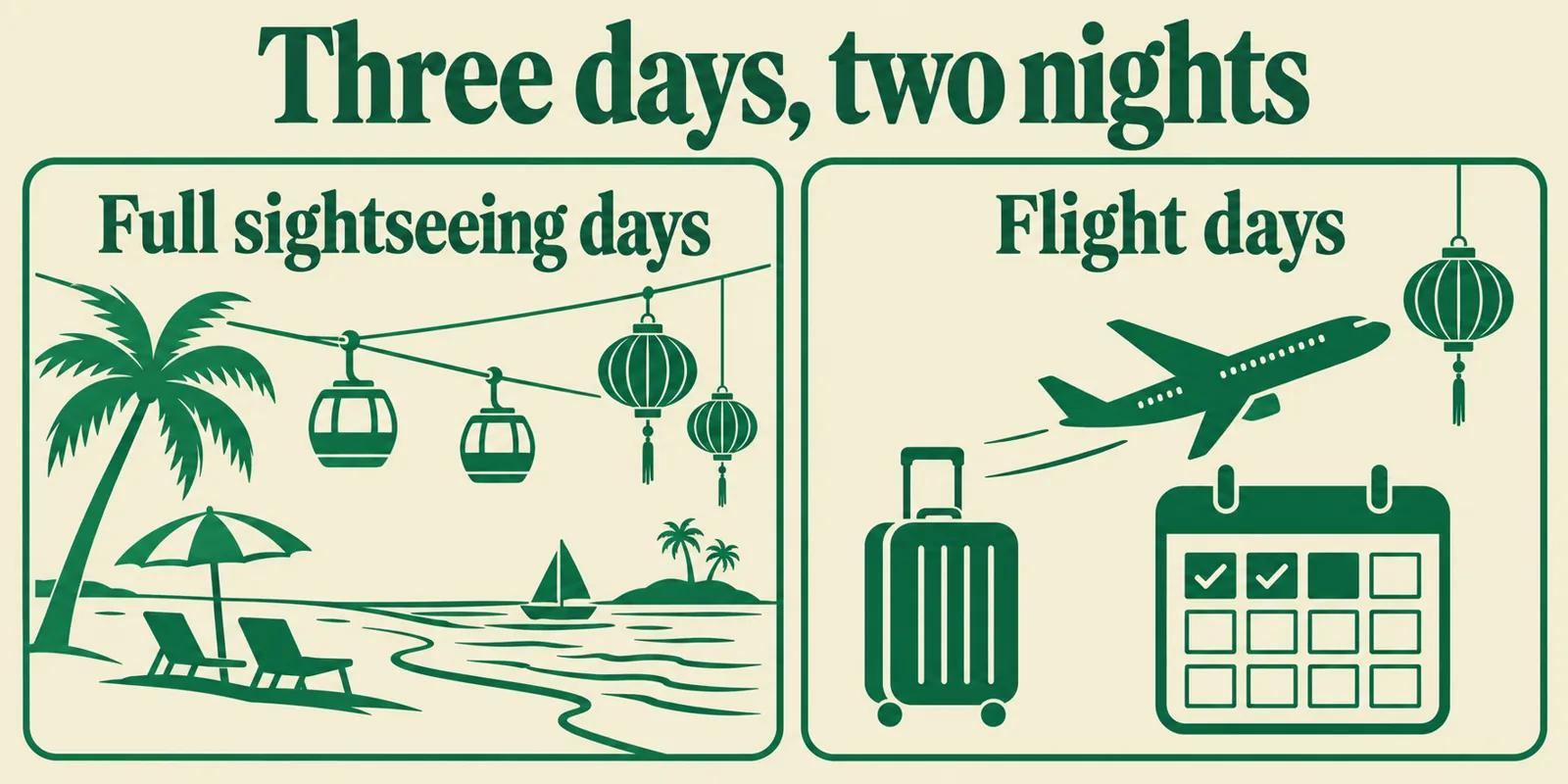 Three days, two nights diagram contrasting full sightseeing days with flight days.